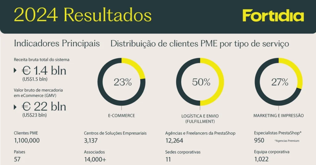 Infografia Fortidia 2024 com resultados globais e distribuição de serviços para PME